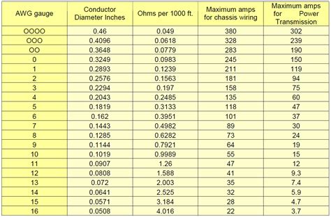 Wire Amp Capacity Chart