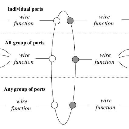Wire Functions