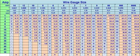 Wire Gauge Amp Chart