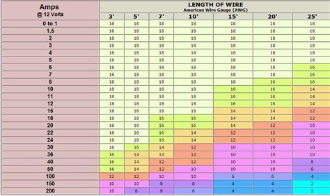Wire Size Amp Chart