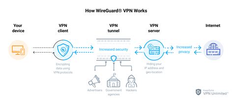 WireGuard VPN protocol
