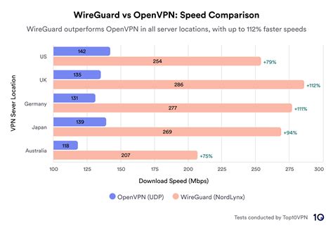 WireGuard versus OpenVPN speeds
