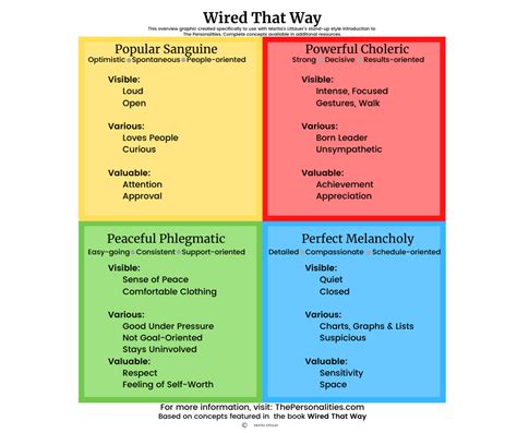 Wired That Way Personality Types