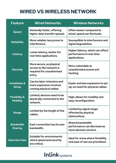 Wireless Freedom vs. Wired Reliability
