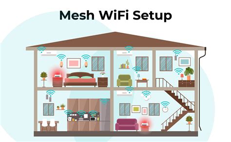 Wireless Mesh Networks in the Home
