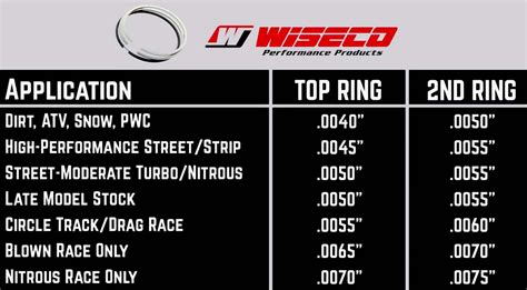 Wiseco Piston Ring Gap Chart