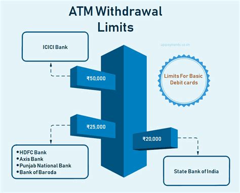 Withdrawal Limit In Bank