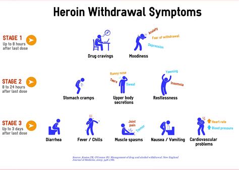 Symptoms Heroin