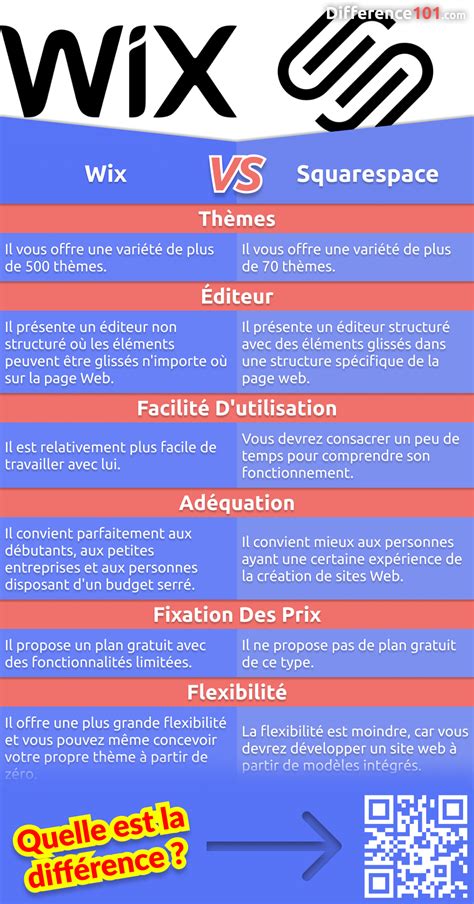 Wix vs Squarespace: The main difference