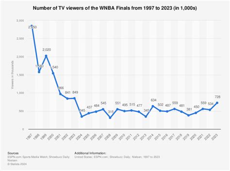 The Ballin' Business of Women's Basketball: WNBA Total Revenue on the Rise!