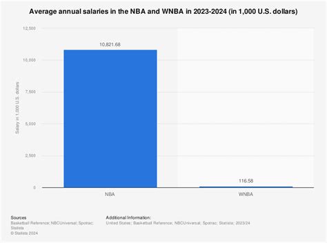 WNBA's Impressive Revenue Growth: Yearly Figures Continue to Skyrocket