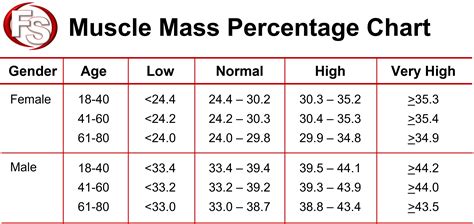 Women Muscle Mass Chart