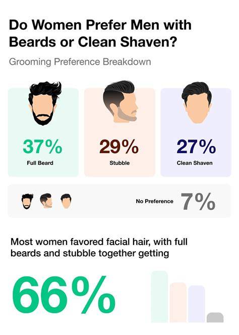 Women Prefer To Marry Men With Beards Simplemost