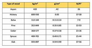 Wood Density