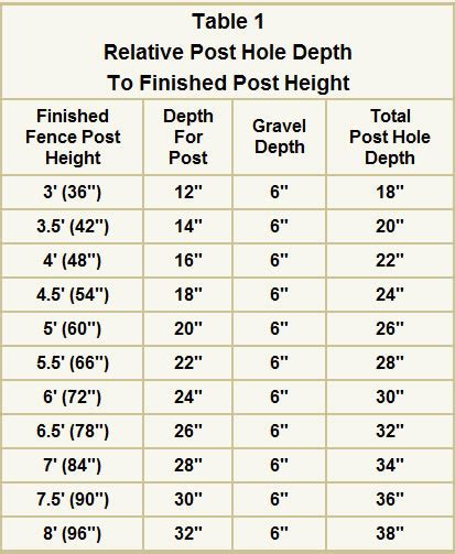 Wood Fence Fence Post Depth Chart