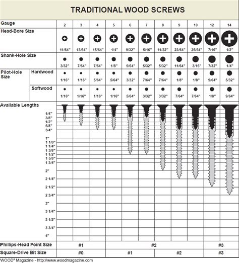 Wood Screw Sizes Chart