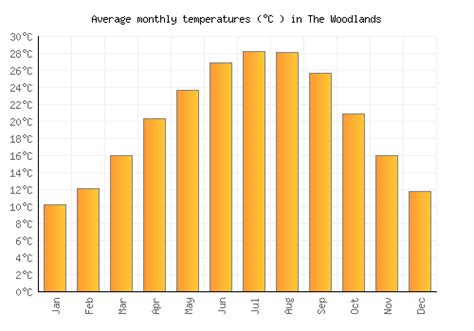 Daily Forecast: Don't Get Caught in Woodlands Weather!