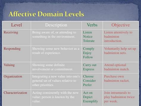 Words To Use In The Affective Domain