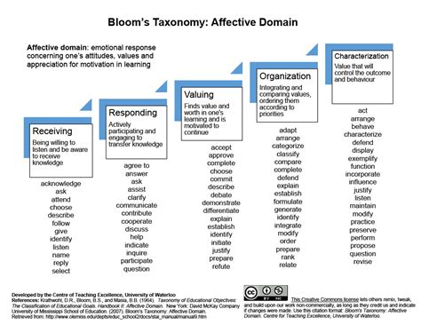 Words To Use In The Affective Domain