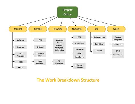Work Breakdown Structure (WBS) Template & Example Miro