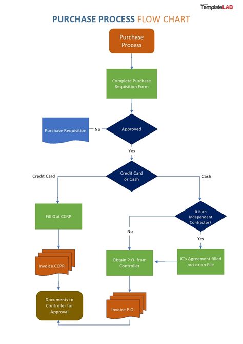 Work Process Flow Chart Template