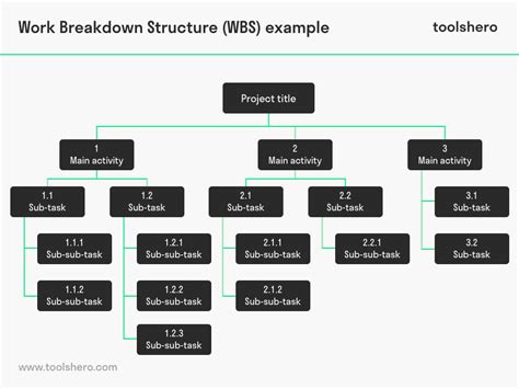Work Breakdown Structure: Contoh & Cara Praktis