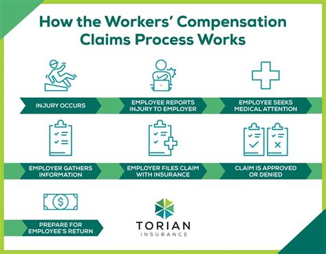 Workers Compensation Process