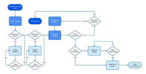 Workflow Chart