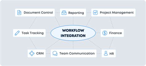 Workflow Integration