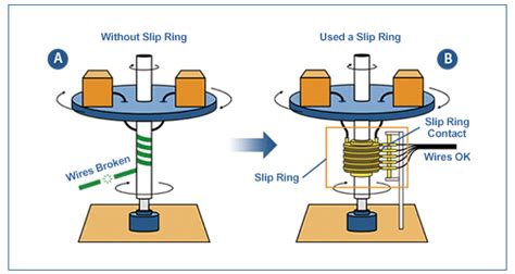 The Operational Principle of a Slip Ring Motor for Bulk Material Handling