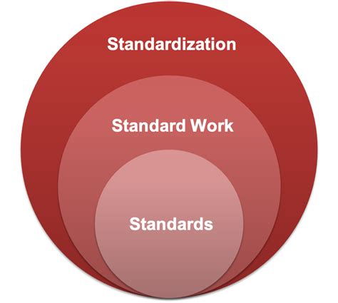 Working Standards