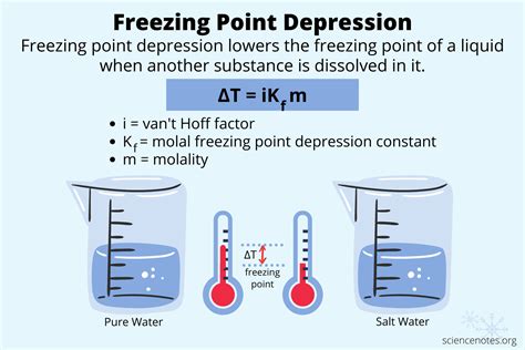 Working of the Freezing Point Depression