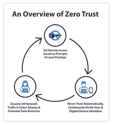 Working of zero trust security system