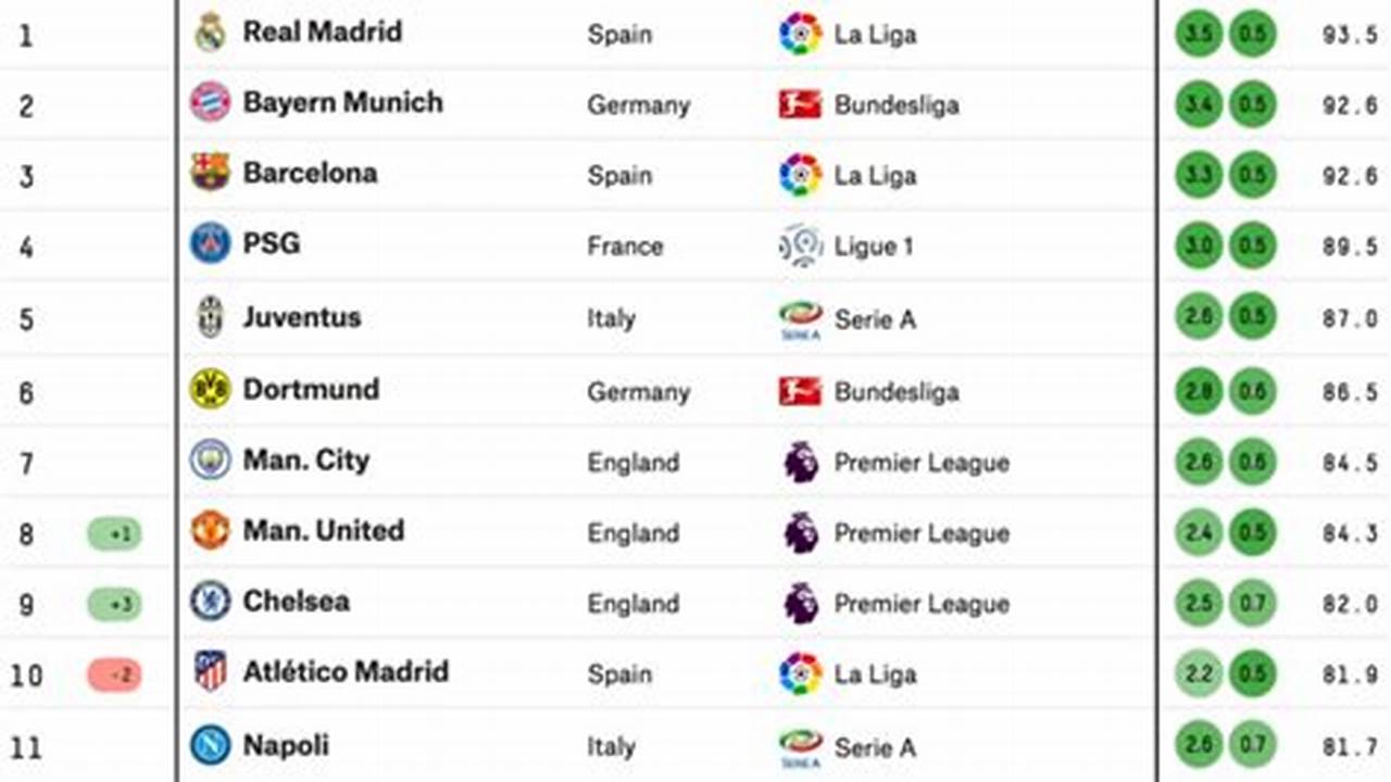 World Football / Soccer Clubs Ranking., 2024