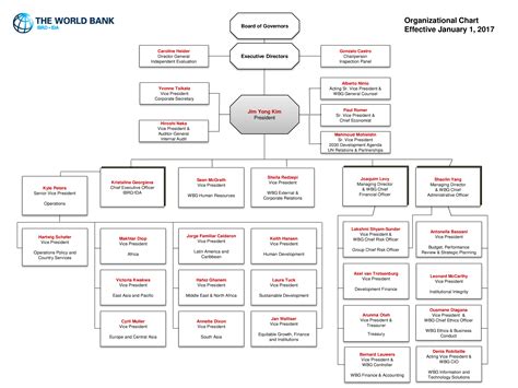 World Bank Org Chart