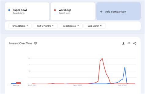 World Cup search volume