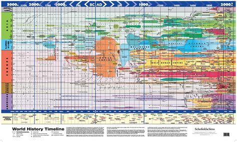 World History Timeline Major Events