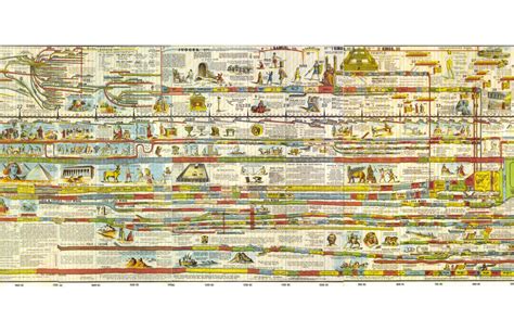 World History Timeline Wall Chart