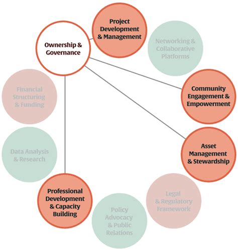 World Mobile Community Ownership and Governance
