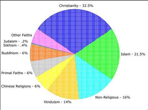 World Religion Pie Chart