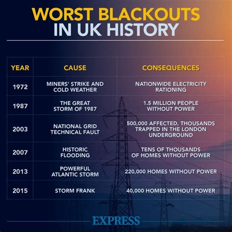 Worst Power Cuts In Uk