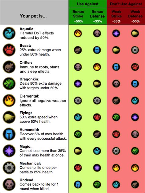 Wow Pet Battle Weakness Chart