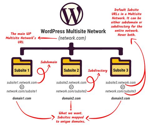 How to Setup WordPress Multisite Domain Mapping