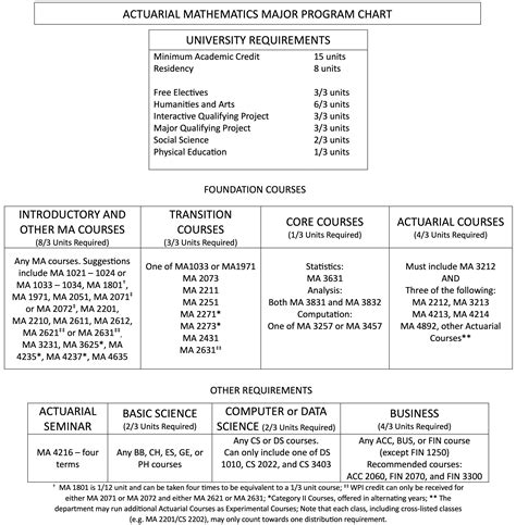 Wpi Catalog Math Methods For Decision Making
