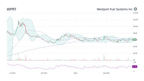 Wprt Stock Forecast