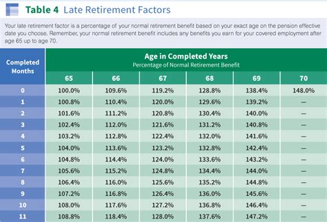 Wrs Retirement Age Chart