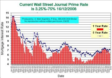 Wsj Prime Rate History Chart
