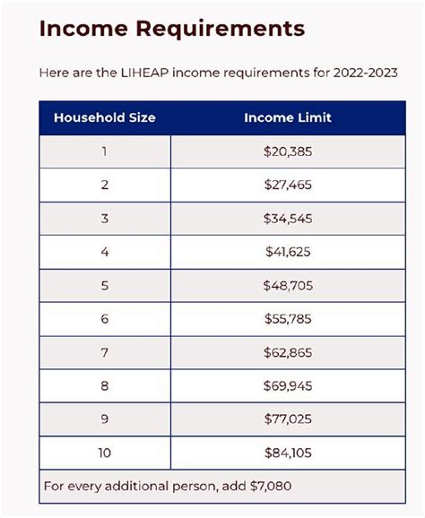 Wv Lieap 2022 Income Guidelines