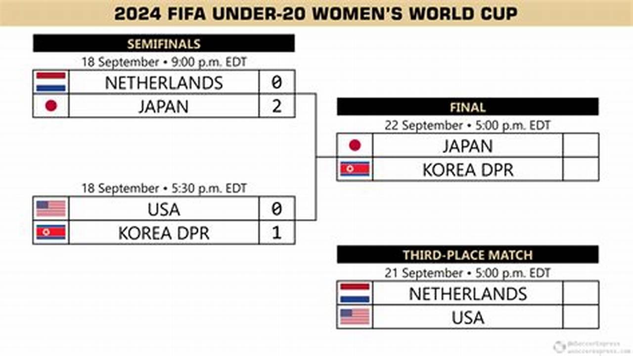 Wwc Bracket 2024