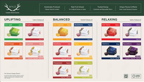 Wyld Gummies Chart